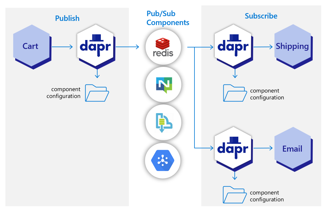 Dapr Pubsub