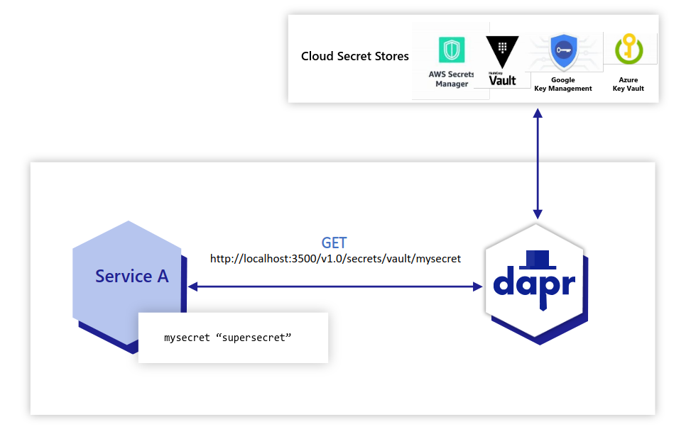 Dapr Secrets
